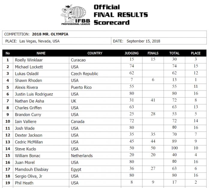 2018olympia resultsMBB 696x629