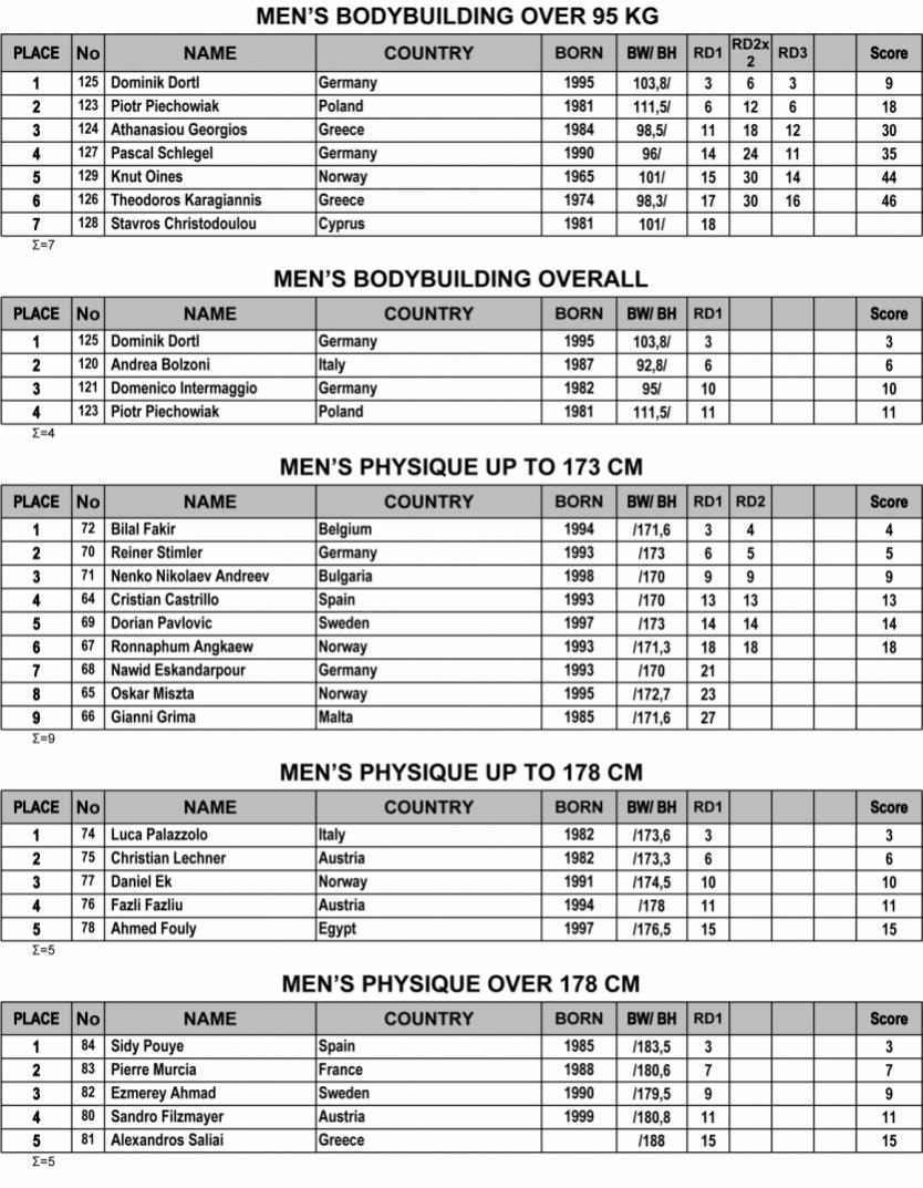 2019 IFBB Nafplio Classic Results 2