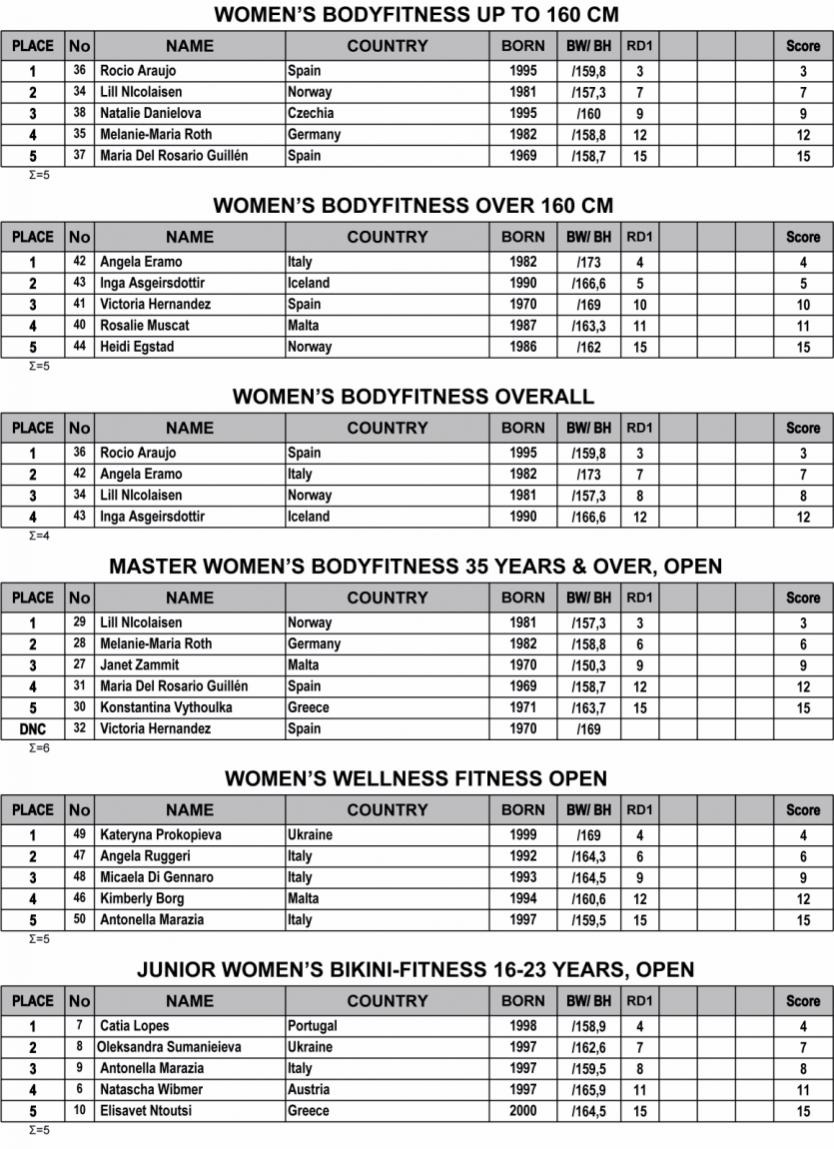 2019 IFBB Nafplio Classic Results 4