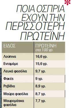 protein ospria